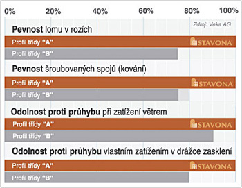 profilov systmy tdy A